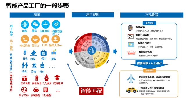 智能保险产品工厂